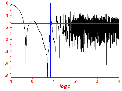 Survival probability log